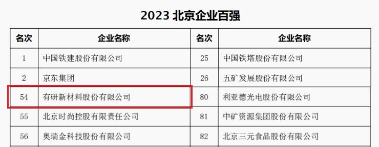 bbin所属3家公司荣登“2023北京企业百强”四大榜单