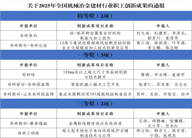喜报！bbin一批职工创新成果荣获2025年全国机械冶金建材行业职工创新成果奖